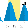 Pine Island tide chart for Wednesday, December 13, 2023