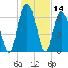 Pine Island tide chart for Thursday, December 14, 2023
