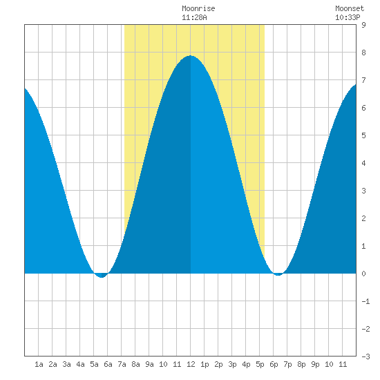 Pine Island tide chart for Sunday, December 17, 2023