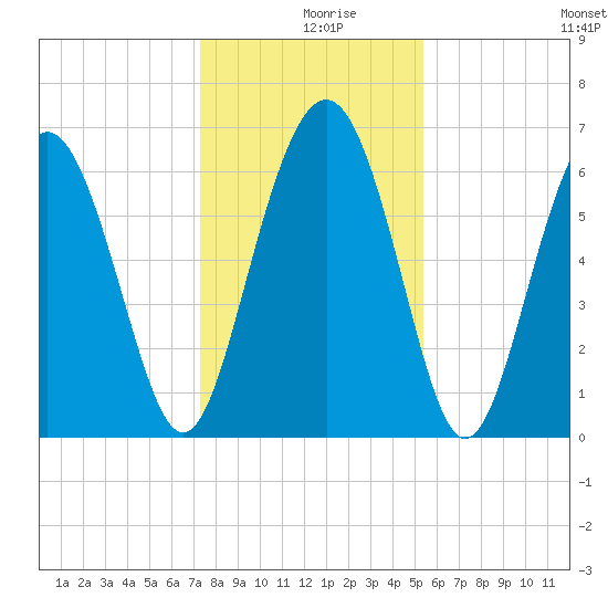 Pine Island tide chart for Monday, December 18, 2023