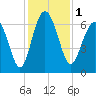 Pine Island tide chart for Friday, December 1, 2023