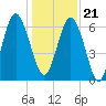 Pine Island tide chart for Thursday, December 21, 2023