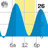 Pine Island tide chart for Tuesday, December 26, 2023