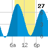 Pine Island tide chart for Wednesday, December 27, 2023