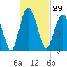 Pine Island tide chart for Friday, December 29, 2023