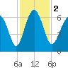 Pine Island tide chart for Saturday, December 2, 2023