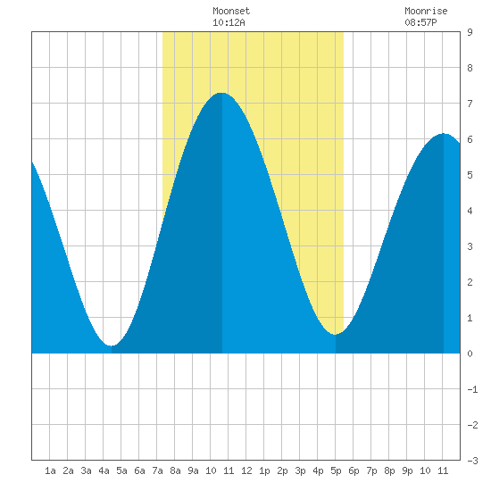 Pine Island tide chart for Saturday, December 30, 2023