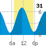 Pine Island tide chart for Sunday, December 31, 2023