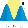 Pine Island tide chart for Saturday, December 9, 2023