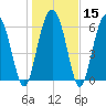Pine Island tide chart for Monday, January 15, 2024
