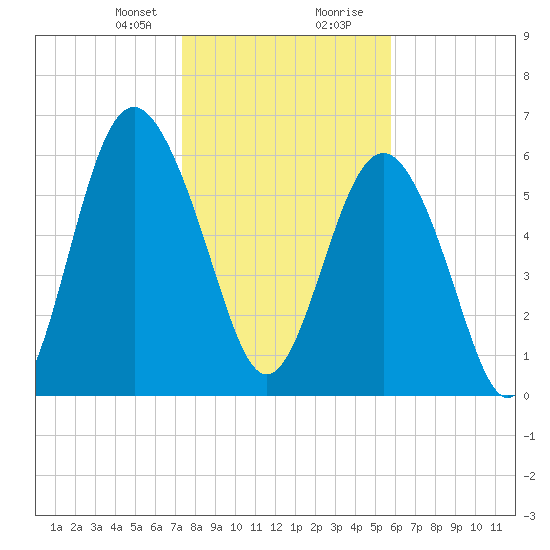 Pine Island tide chart for Sunday, January 21, 2024