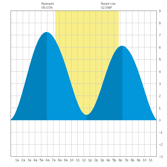 Pine Island tide chart for Monday, January 22, 2024