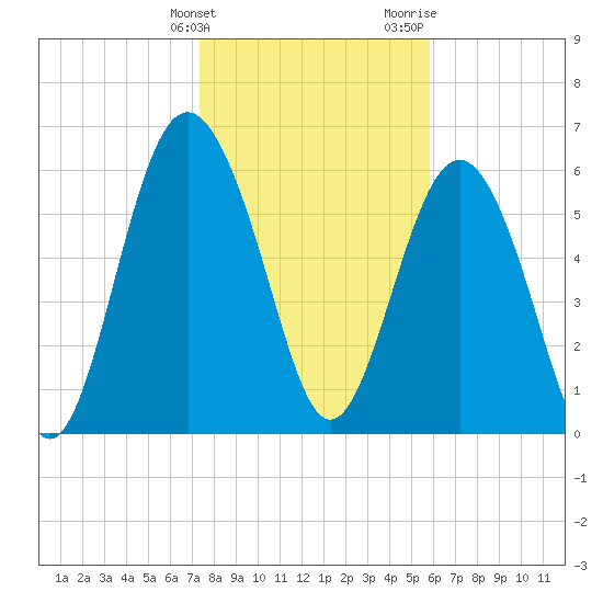 Pine Island tide chart for Tuesday, January 23, 2024