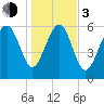 Pine Island tide chart for Wednesday, January 3, 2024