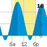 Pine Island tide chart for Saturday, February 10, 2024