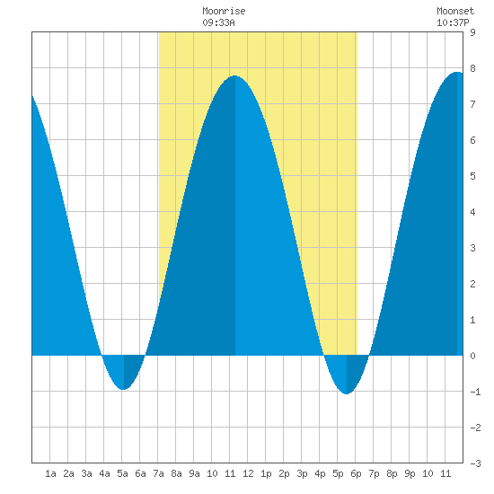 Pine Island tide chart for Tuesday, February 13, 2024