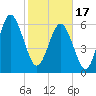 Pine Island tide chart for Saturday, February 17, 2024