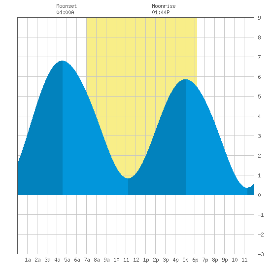 Pine Island tide chart for Monday, February 19, 2024