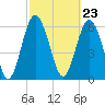 Pine Island tide chart for Friday, February 23, 2024