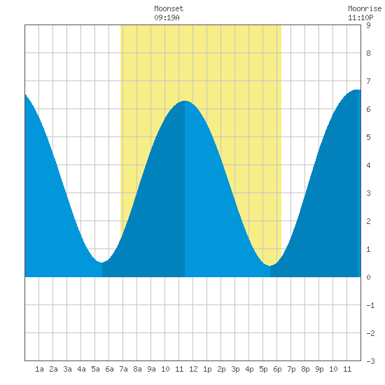Pine Island tide chart for Thursday, February 29, 2024