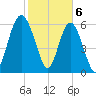 Pine Island tide chart for Tuesday, February 6, 2024