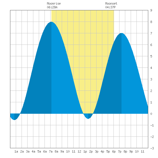 Pine Island tide chart for Thursday, February 8, 2024