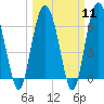 Pine Island tide chart for Monday, March 11, 2024