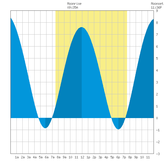 Pine Island tide chart for Wednesday, March 13, 2024