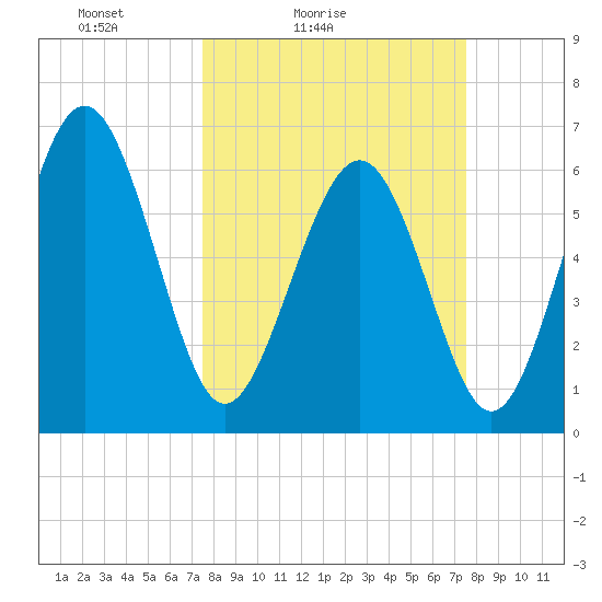 Pine Island tide chart for Saturday, March 16, 2024