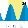 Pine Island tide chart for Sunday, March 24, 2024