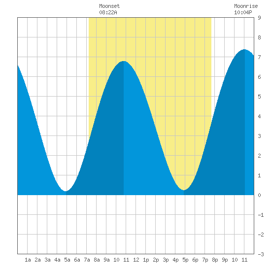 Pine Island tide chart for Wednesday, March 27, 2024