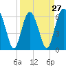 Pine Island tide chart for Wednesday, March 27, 2024