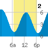 Pine Island tide chart for Saturday, March 2, 2024