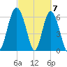 Pine Island tide chart for Thursday, March 7, 2024