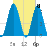 Pine Island tide chart for Friday, March 8, 2024