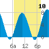 Pine Island tide chart for Wednesday, April 10, 2024