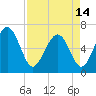 Pine Island tide chart for Sunday, April 14, 2024
