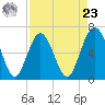 Pine Island tide chart for Tuesday, April 23, 2024