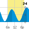 Pine Island tide chart for Wednesday, April 24, 2024