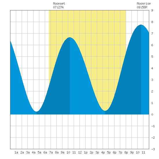 Pine Island tide chart for Thursday, April 25, 2024