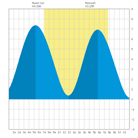 Pine Island tide chart for Thursday, April 4, 2024