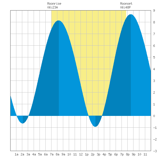 Pine Island tide chart for Sunday, April 7, 2024