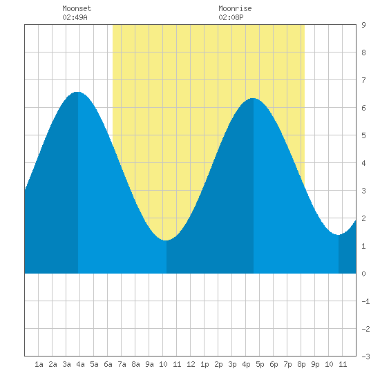 Pine Island tide chart for Thursday, May 16, 2024