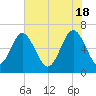 Pine Island tide chart for Saturday, May 18, 2024