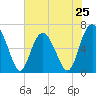 Pine Island tide chart for Saturday, May 25, 2024