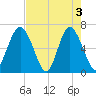Pine Island tide chart for Friday, May 3, 2024