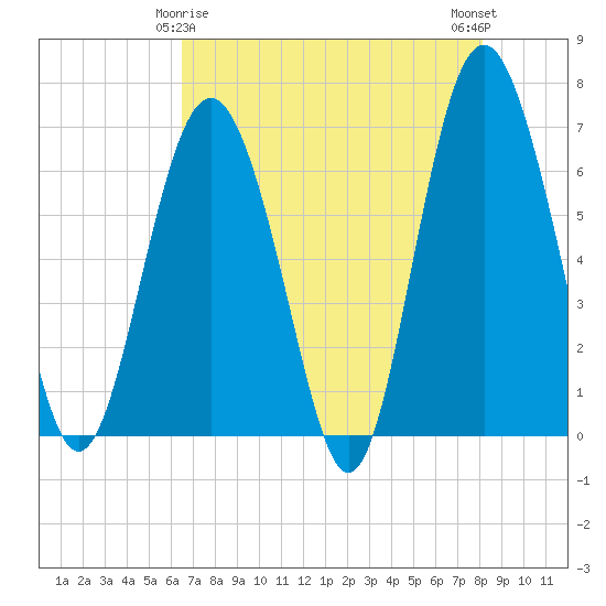 Pine Island tide chart for Monday, May 6, 2024