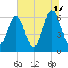Pine Island tide chart for Monday, June 17, 2024