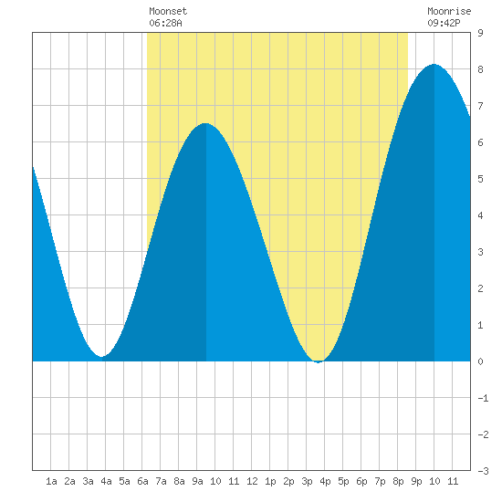 Pine Island tide chart for Saturday, June 22, 2024