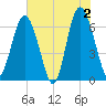 Pine Island tide chart for Sunday, June 2, 2024